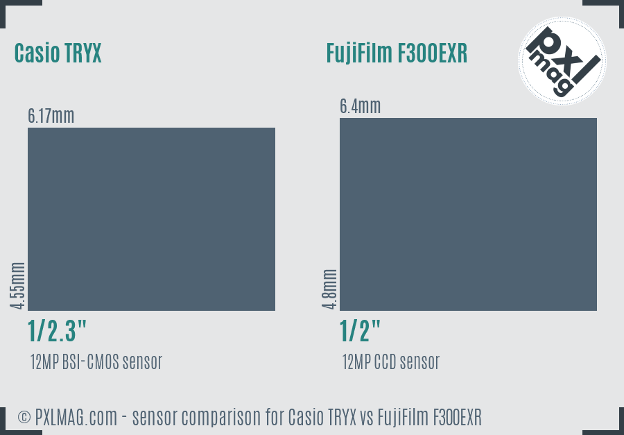 Casio TRYX vs FujiFilm F300EXR sensor size comparison