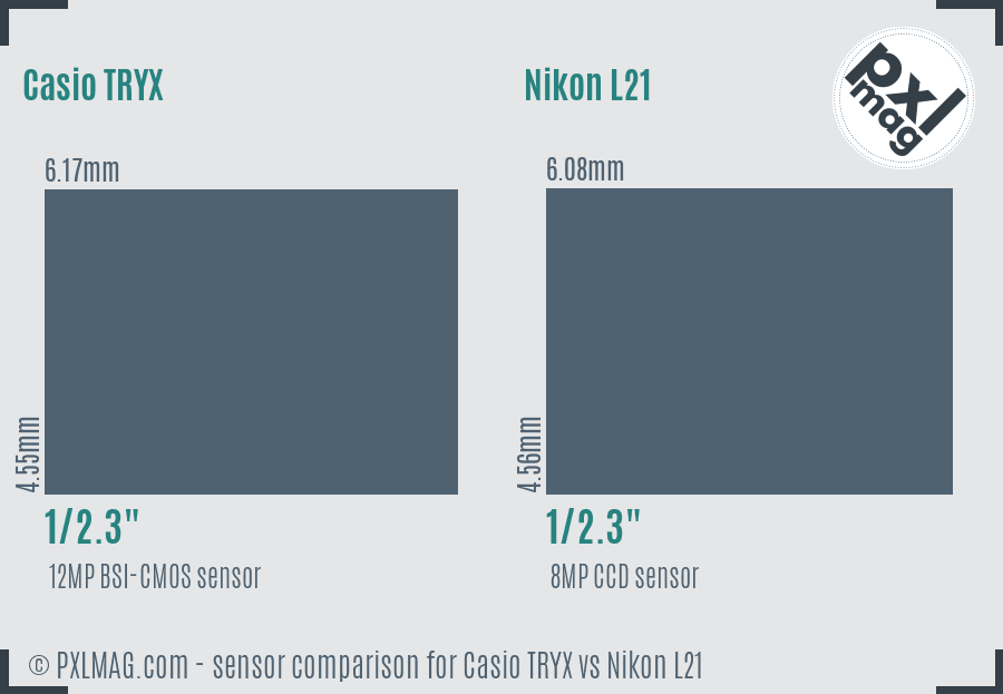 Casio TRYX vs Nikon L21 sensor size comparison