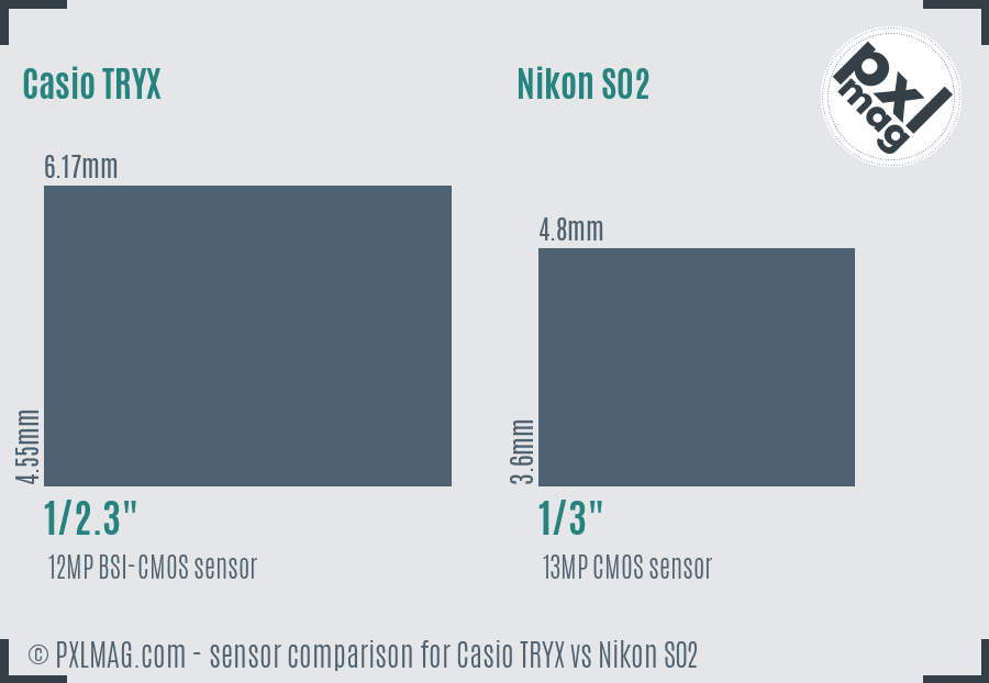 Casio TRYX vs Nikon S02 sensor size comparison
