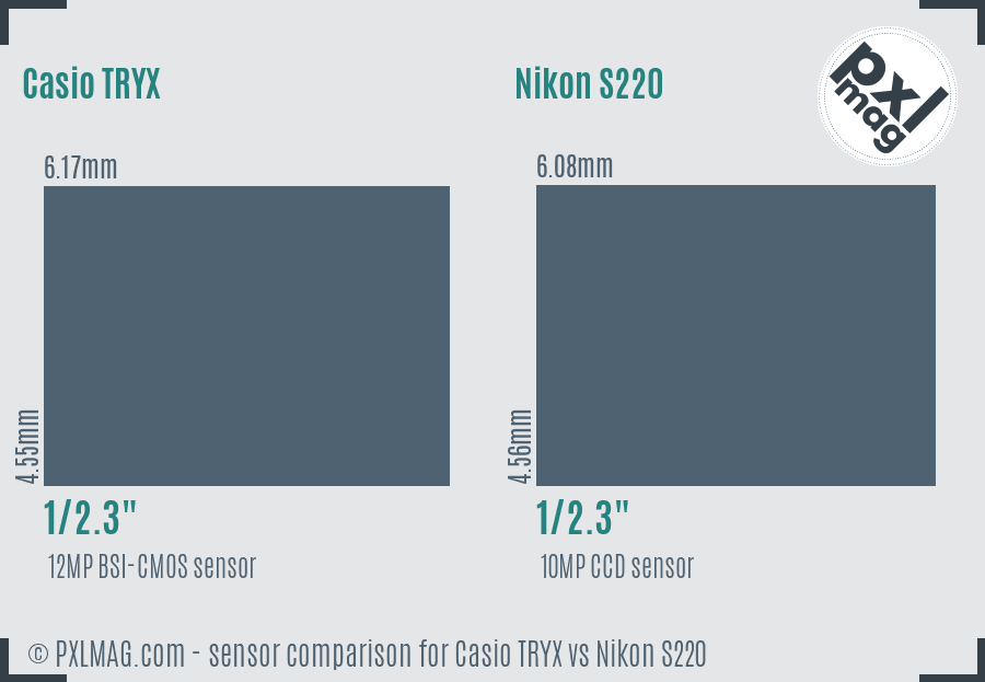 Casio TRYX vs Nikon S220 sensor size comparison