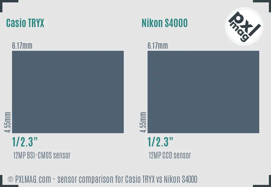 Casio TRYX vs Nikon S4000 sensor size comparison