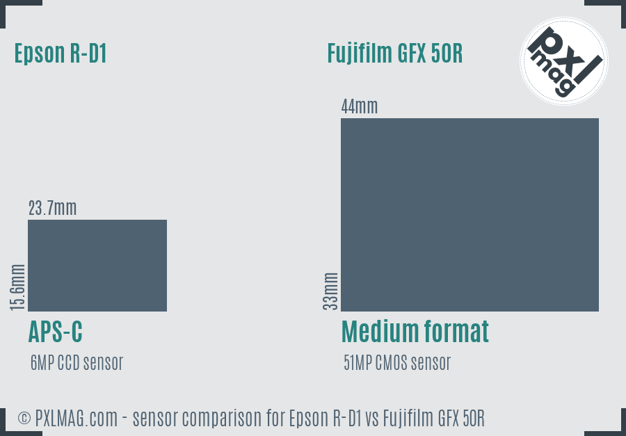 Epson R-D1 vs Fujifilm GFX 50R sensor size comparison