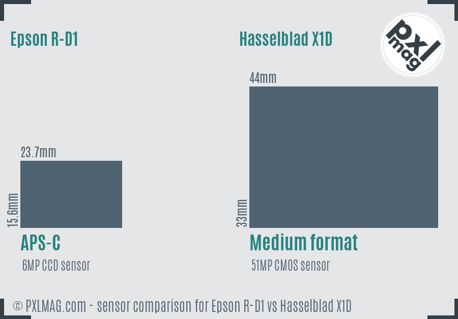 Epson R-D1 vs Hasselblad X1D sensor size comparison