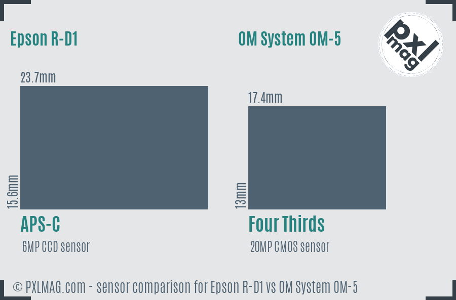 Epson R-D1 vs OM System OM-5 sensor size comparison