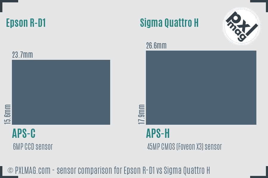 Epson R-D1 vs Sigma Quattro H sensor size comparison