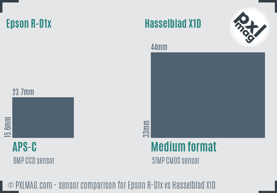 Epson R-D1x vs Hasselblad X1D sensor size comparison