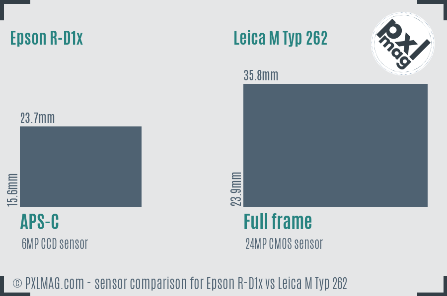 Epson R-D1x vs Leica M Typ 262 sensor size comparison