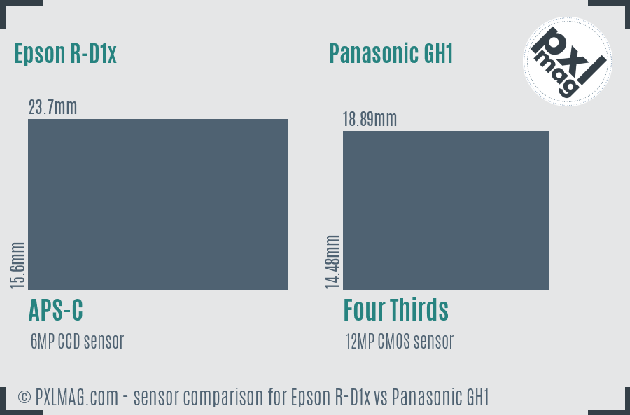 Epson R-D1x vs Panasonic GH1 sensor size comparison