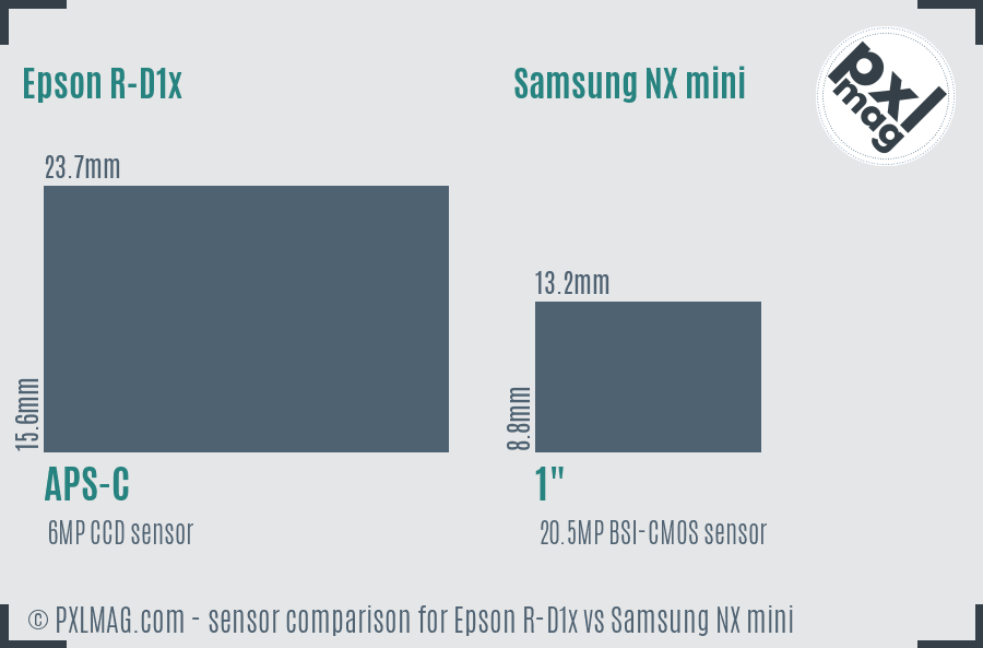 Epson R-D1x vs Samsung NX mini sensor size comparison Epson R-D1x vs Samsung NX mini sensor size comparison