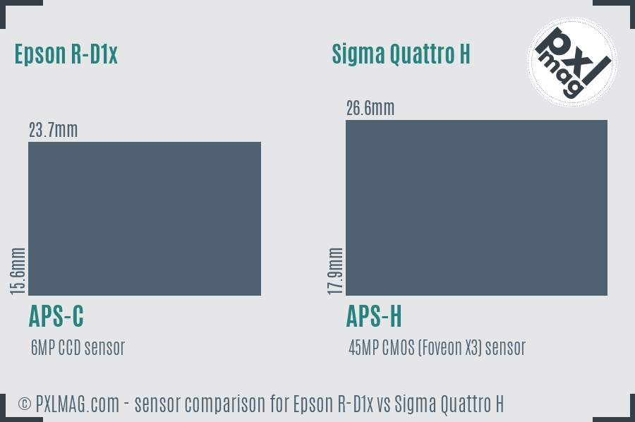 Epson R-D1x vs Sigma Quattro H sensor size comparison