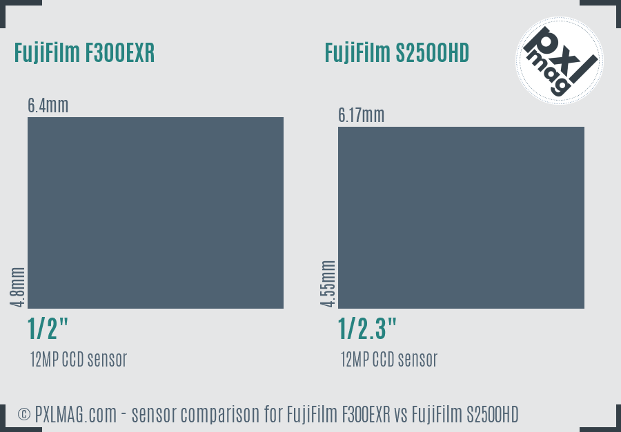 FujiFilm F300EXR vs FujiFilm S2500HD sensor size comparison