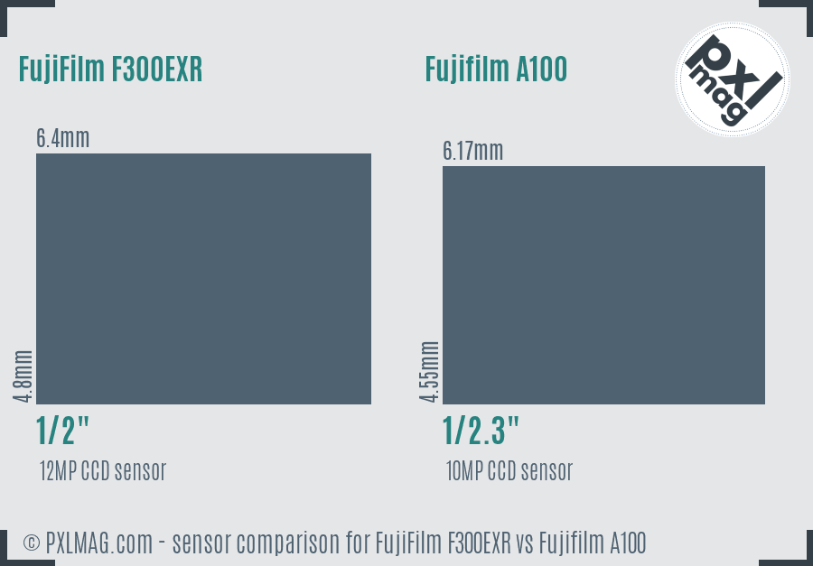 FujiFilm F300EXR vs Fujifilm A100 sensor size comparison