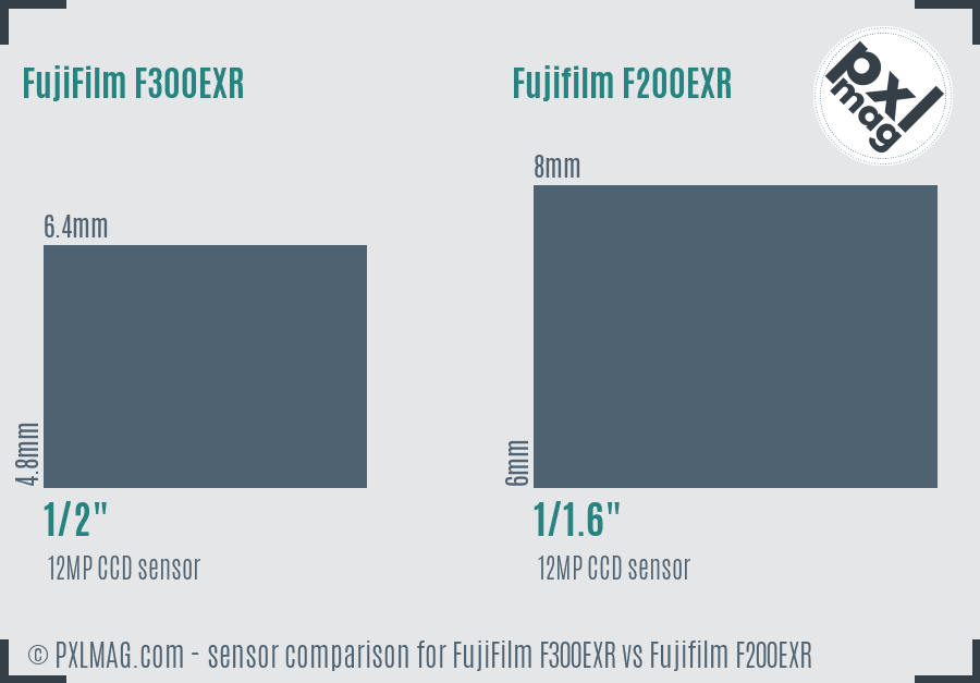 FujiFilm F300EXR vs Fujifilm F200EXR sensor size comparison FujiFilm F300EXR vs Fujifilm F200EXR sensor size comparison