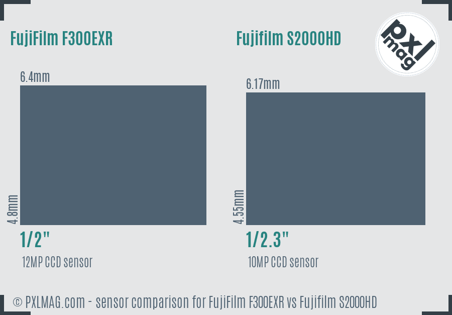 FujiFilm F300EXR vs Fujifilm S2000HD sensor size comparison