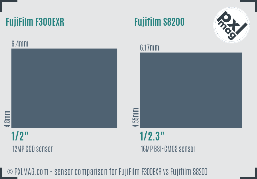 FujiFilm F300EXR vs Fujifilm S8200 sensor size comparison