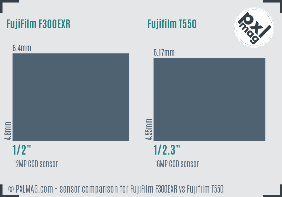 FujiFilm F300EXR vs Fujifilm T550 sensor size comparison