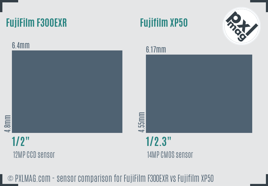 FujiFilm F300EXR vs Fujifilm XP50 sensor size comparison