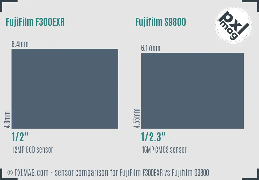 FujiFilm F300EXR vs Fujifilm S9800 sensor size comparison
