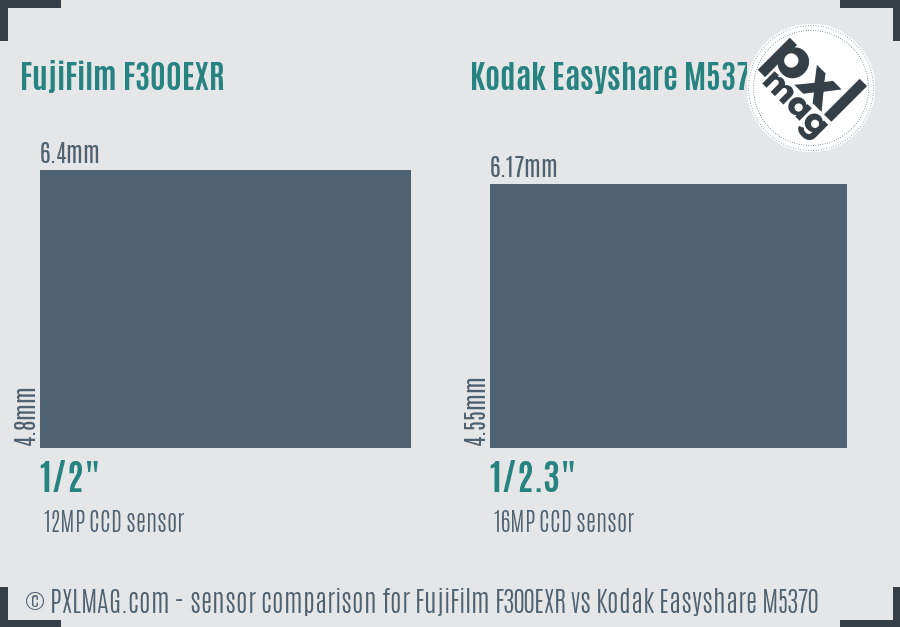 FujiFilm F300EXR vs Kodak Easyshare M5370 sensor size comparison
