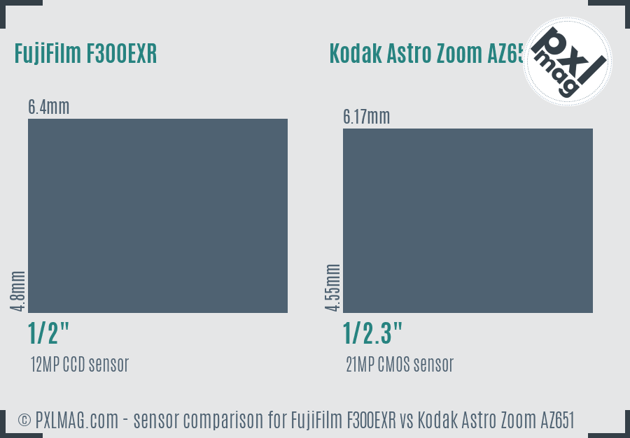 FujiFilm F300EXR vs Kodak Astro Zoom AZ651 sensor size comparison