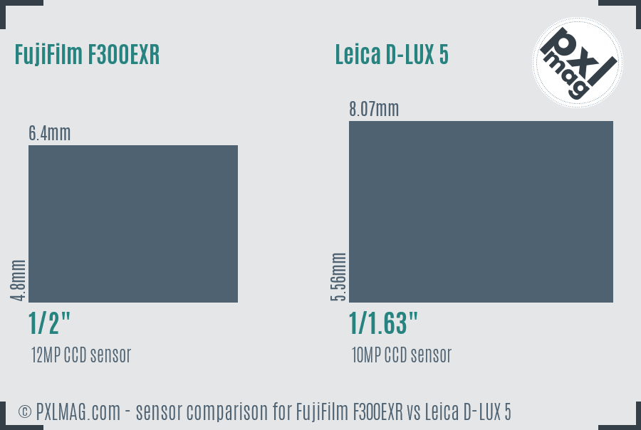 FujiFilm F300EXR vs Leica D-LUX 5 sensor size comparison