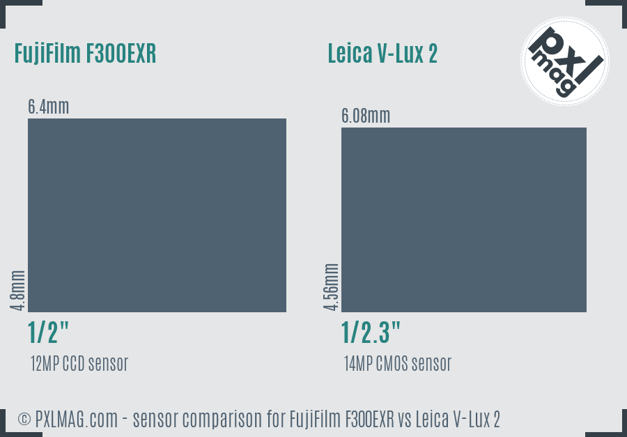 FujiFilm F300EXR vs Leica V-Lux 2 sensor size comparison