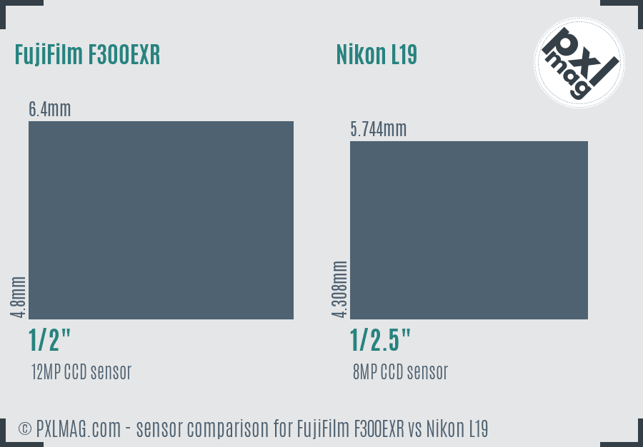 FujiFilm F300EXR vs Nikon L19 sensor size comparison