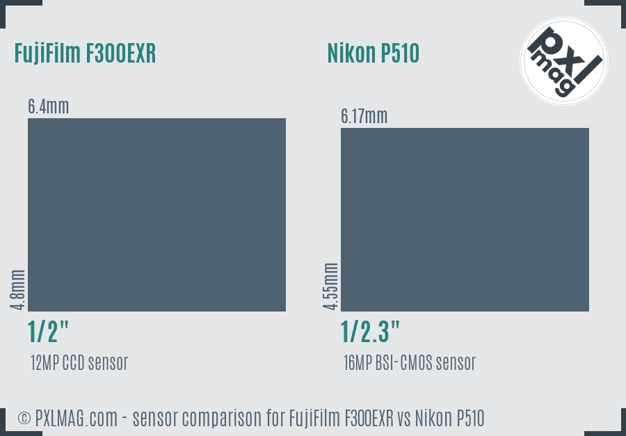 FujiFilm F300EXR vs Nikon P510 sensor size comparison