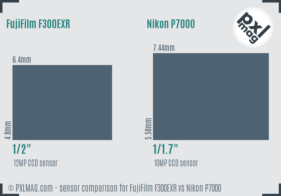FujiFilm F300EXR vs Nikon P7000 sensor size comparison