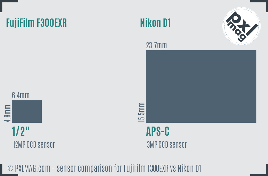 FujiFilm F300EXR vs Nikon D1 sensor size comparison