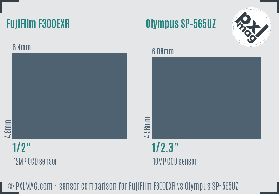 FujiFilm F300EXR vs Olympus SP-565UZ sensor size comparison FujiFilm F300EXR vs Olympus SP-565UZ sensor size comparison