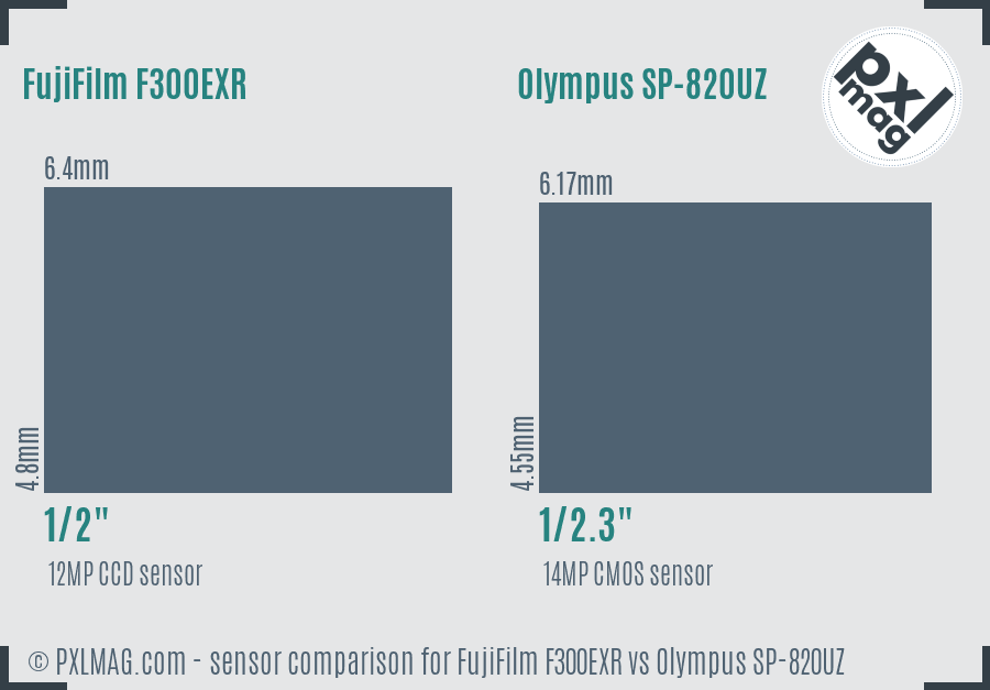 FujiFilm F300EXR vs Olympus SP-820UZ sensor size comparison FujiFilm F300EXR vs Olympus SP-820UZ sensor size comparison