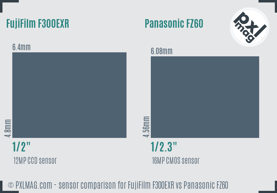 FujiFilm F300EXR vs Panasonic FZ60 sensor size comparison