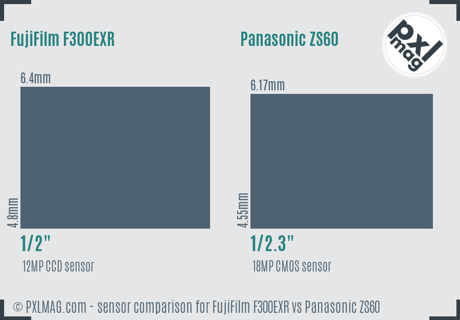 FujiFilm F300EXR vs Panasonic ZS60 sensor size comparison