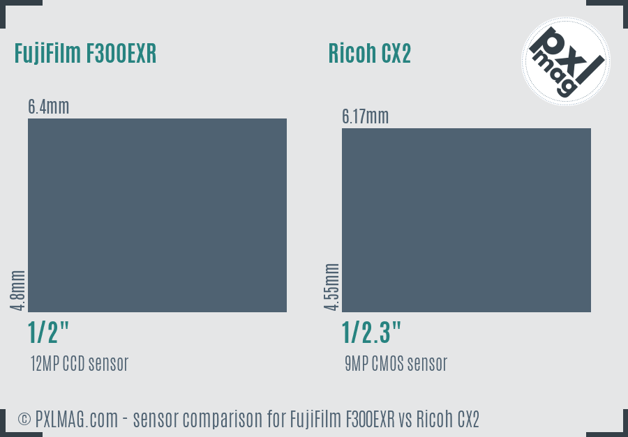 FujiFilm F300EXR vs Ricoh CX2 sensor size comparison
