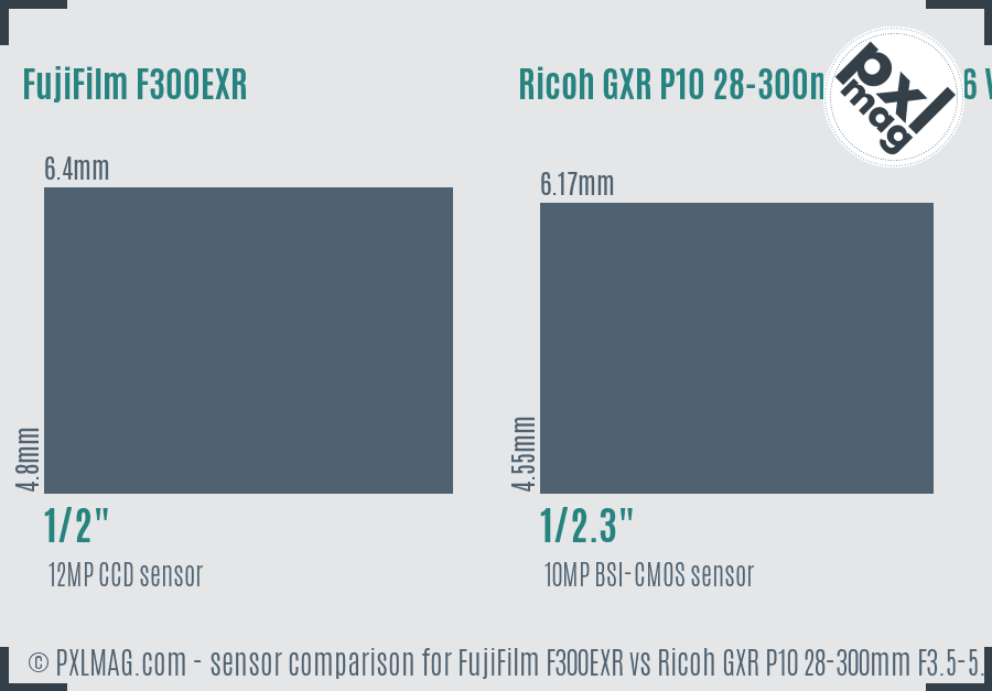FujiFilm F300EXR vs Ricoh GXR P10 28-300mm F3.5-5.6 VC sensor size comparison FujiFilm F300EXR vs Ricoh GXR P10 28-300mm F3.5-5.6 VC sensor size comparison