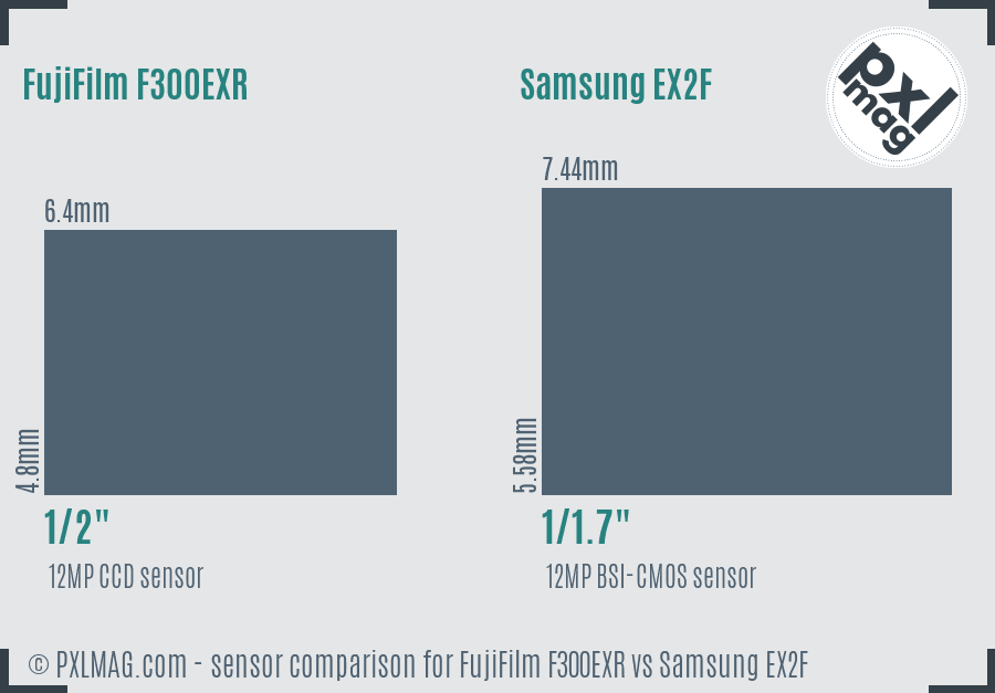 FujiFilm F300EXR vs Samsung EX2F sensor size comparison