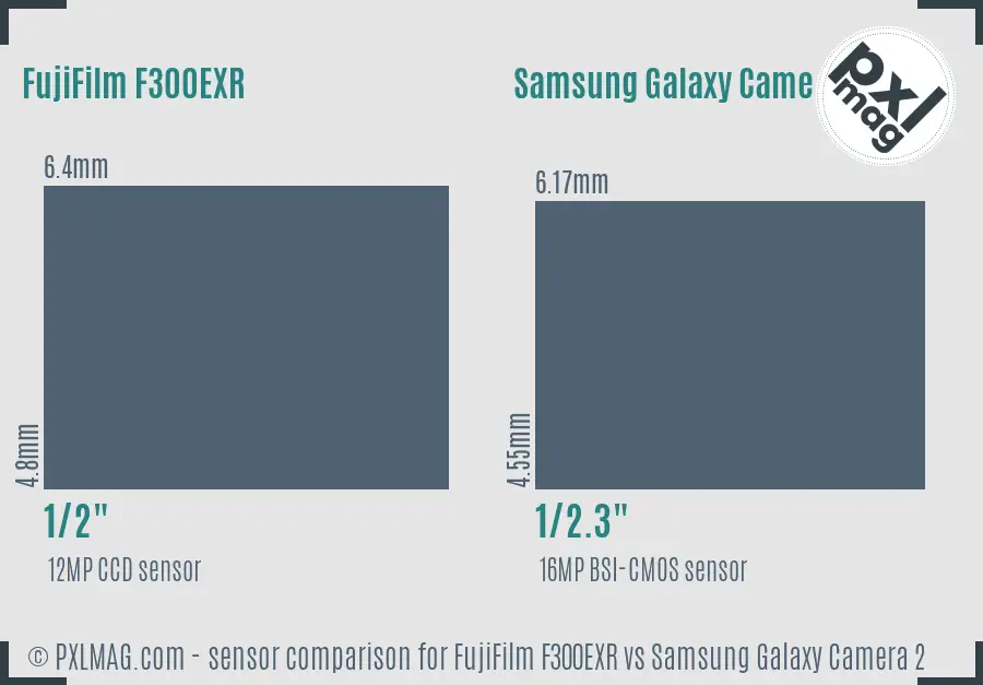 FujiFilm F300EXR vs Samsung Galaxy Camera 2 sensor size comparison