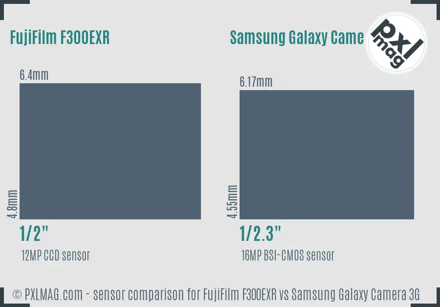 FujiFilm F300EXR vs Samsung Galaxy Camera 3G sensor size comparison
