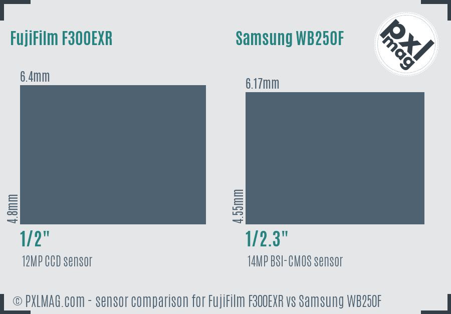 FujiFilm F300EXR vs Samsung WB250F sensor size comparison