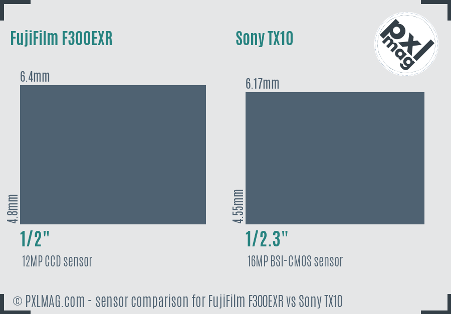 FujiFilm F300EXR vs Sony TX10 sensor size comparison