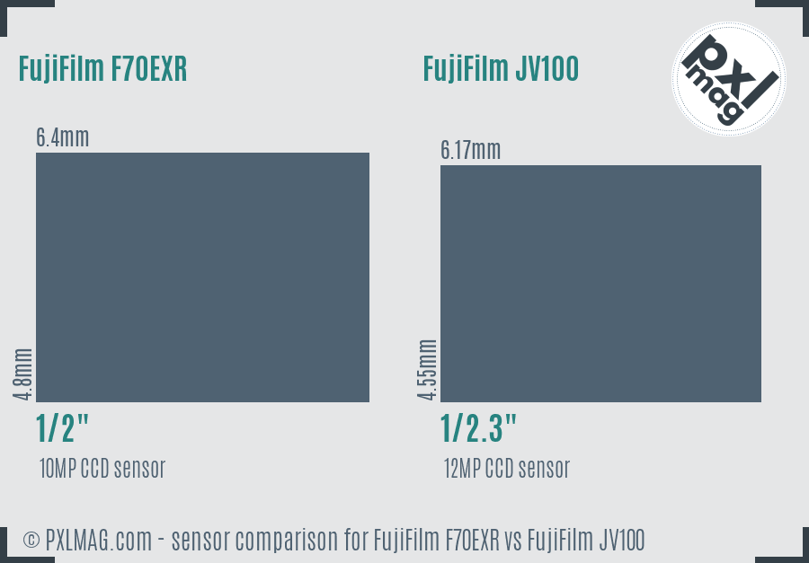 FujiFilm F70EXR vs FujiFilm JV100 sensor size comparison FujiFilm F70EXR vs FujiFilm JV100 sensor size comparison