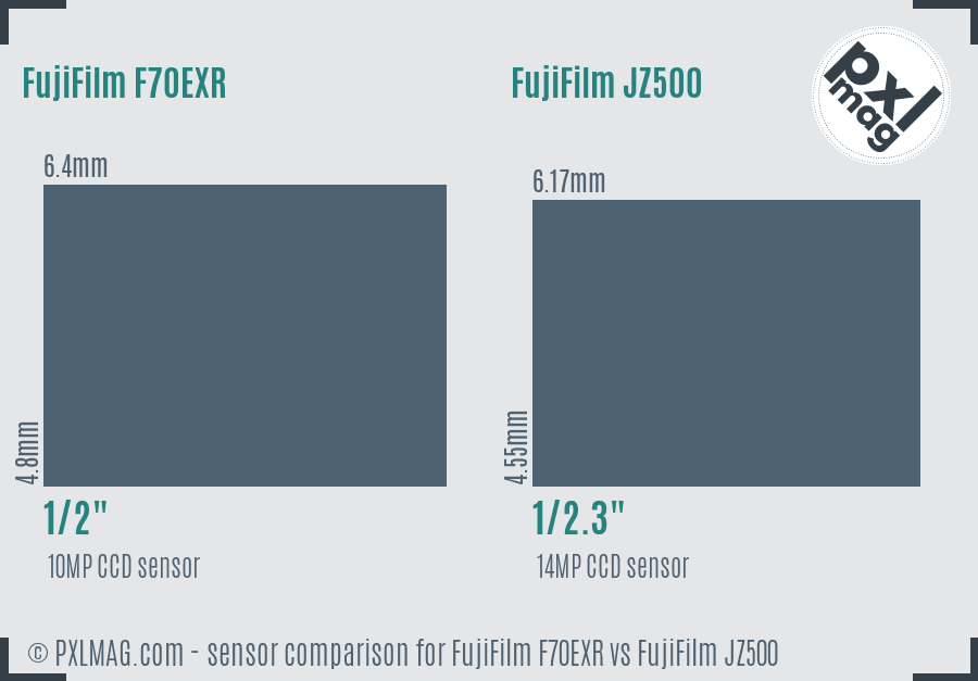 FujiFilm F70EXR vs FujiFilm JZ500 sensor size comparison