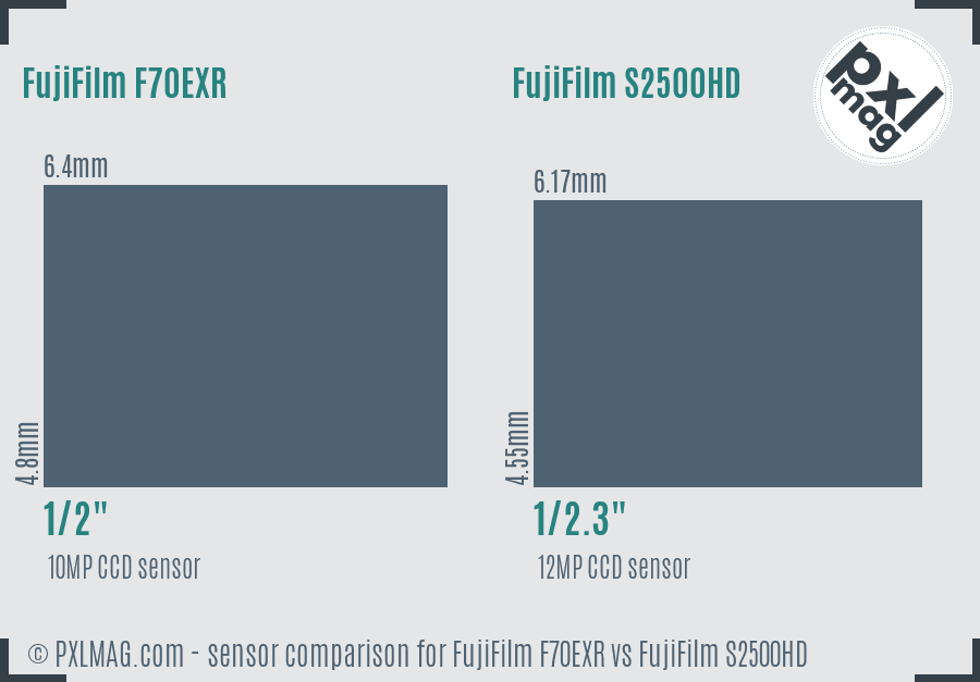 FujiFilm F70EXR vs FujiFilm S2500HD sensor size comparison