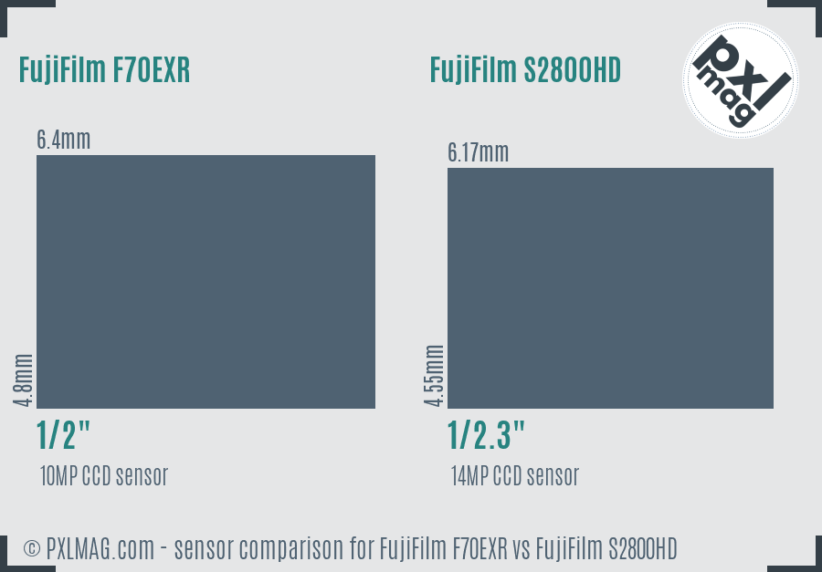 FujiFilm F70EXR vs FujiFilm S2800HD sensor size comparison