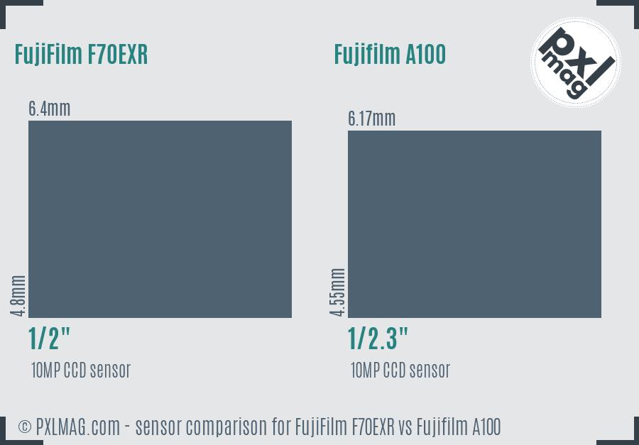 FujiFilm F70EXR vs Fujifilm A100 sensor size comparison