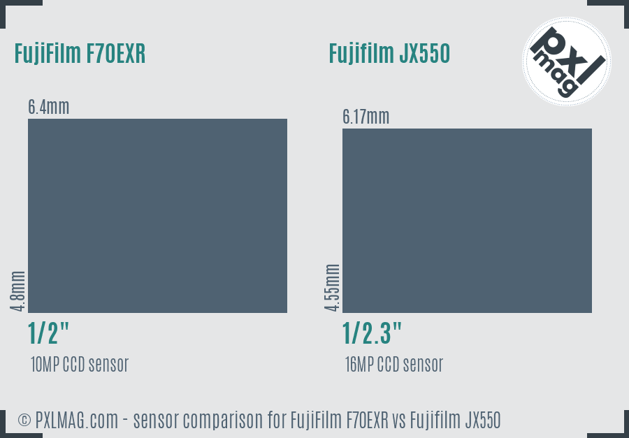 FujiFilm F70EXR vs Fujifilm JX550 sensor size comparison