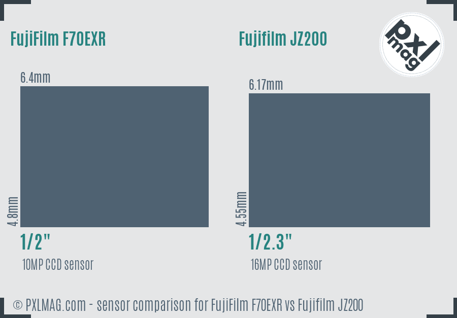 FujiFilm F70EXR vs Fujifilm JZ200 sensor size comparison FujiFilm F70EXR vs Fujifilm JZ200 sensor size comparison