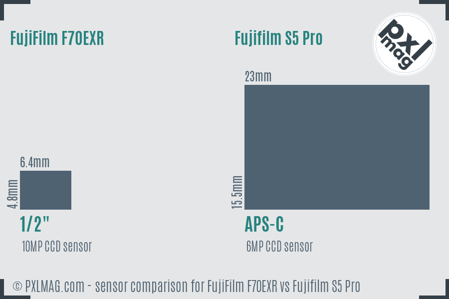 FujiFilm F70EXR vs Fujifilm S5 Pro sensor size comparison