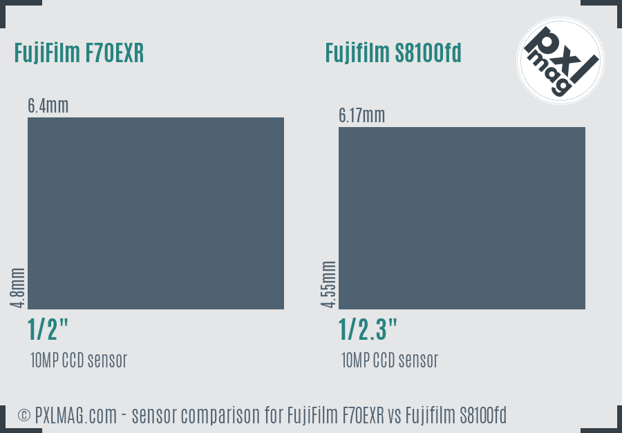 FujiFilm F70EXR vs Fujifilm S8100fd sensor size comparison